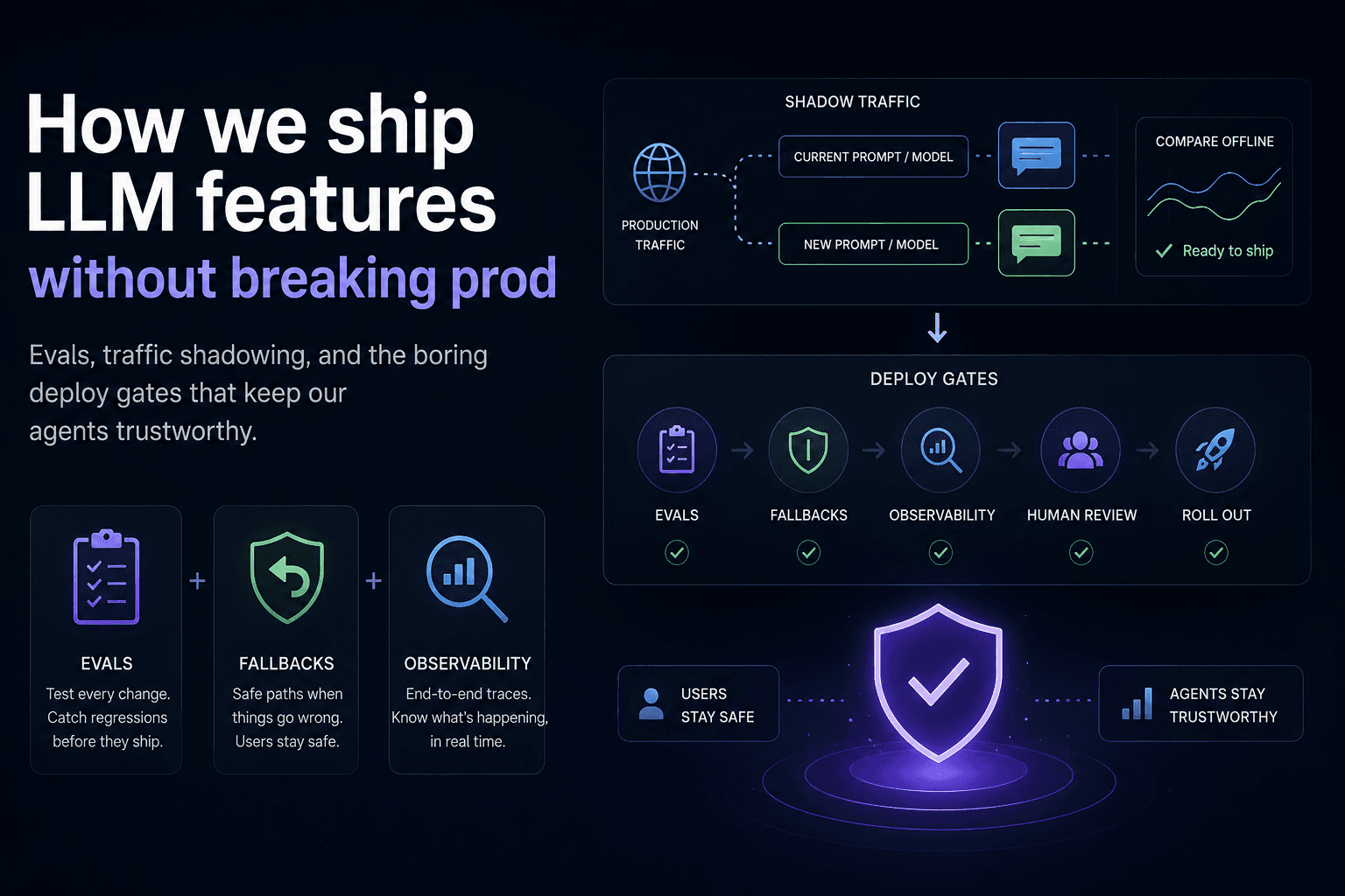 How we ship LLM features without breaking prod